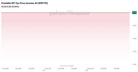 FNYQX – Performance – Franklin NY Tax Free Income A.
